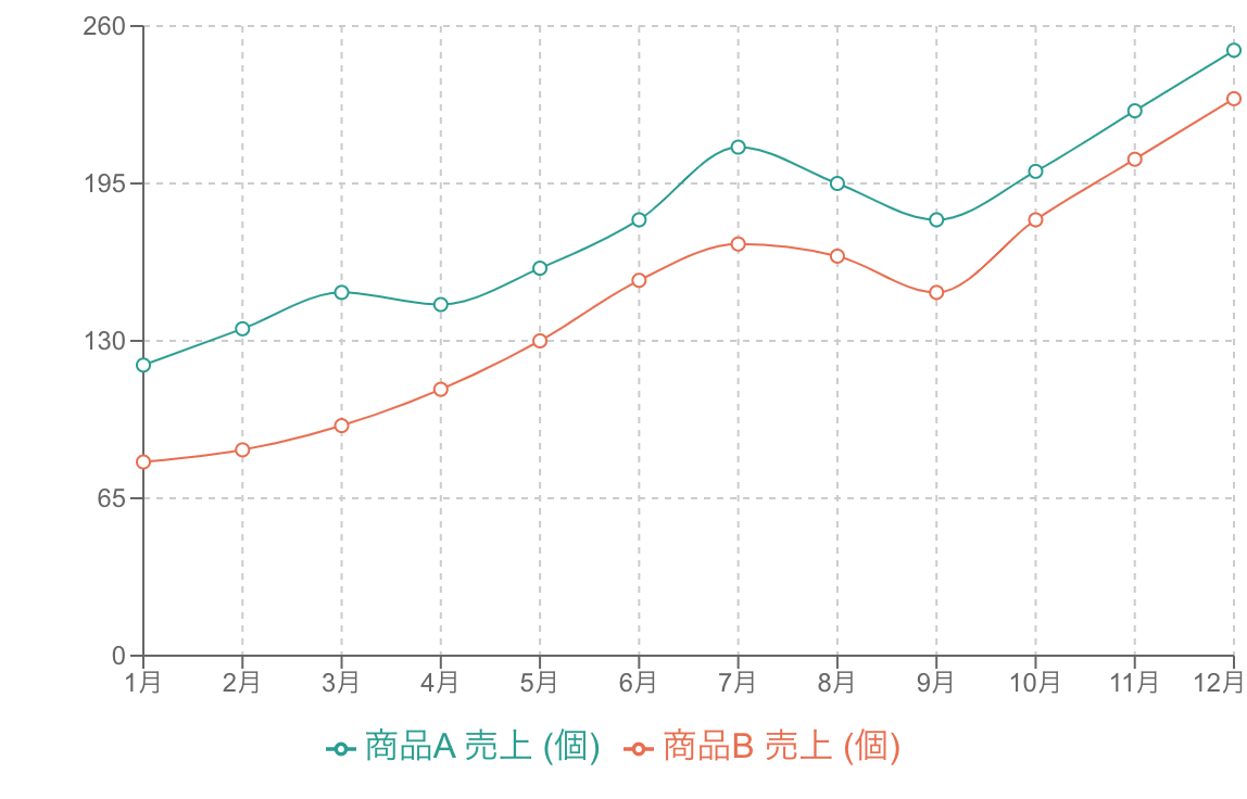 商品A/Bの売り上げ個数の推移を表した線グラフ